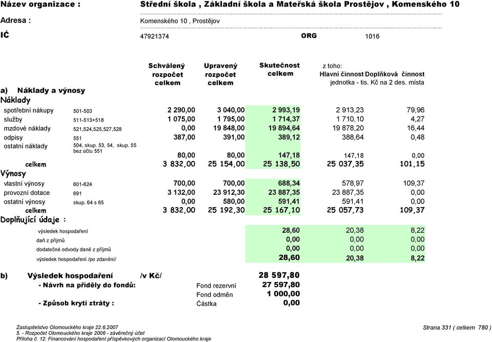 místa spotřební nákupy 501-503 2 29 3 04 2 993,19 2 913,23 79,96 služby 511-513+518 1 075,00 1 795,00 1 714,37 1 710,10 4,27 mzdové náklady 521,524,525,527,528 19 848,00 19 894,64 19 878,20 16,44