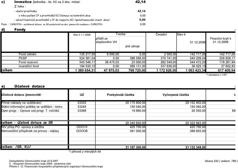 : ISPROFIN - systémová dotace ze SR poskytnutá na akci jmenovitě uvedenou v ISPROFIN d) Fondy v Kč na dvě d Stav k 1.1.2006 Tvorba Čerpání Stav k příděl ze Finanční krytí k zlepšeného VH 31.12.