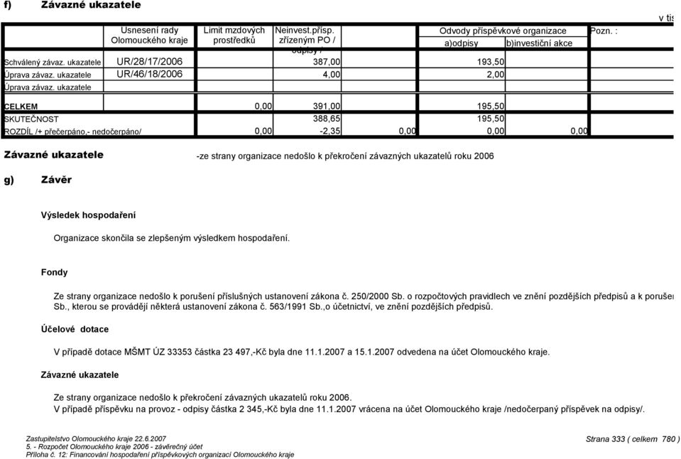 : a)odpisy b)investiční akce v tis Kč na dvě d CELKEM 391,00 195,50 SKUTEČNOST 388,65 195,50 ROZDÍL /+ přečerpáno,- nedočerpáno/ -2,35 Závazné ukazatele -ze strany organizace nedošlo k překročení