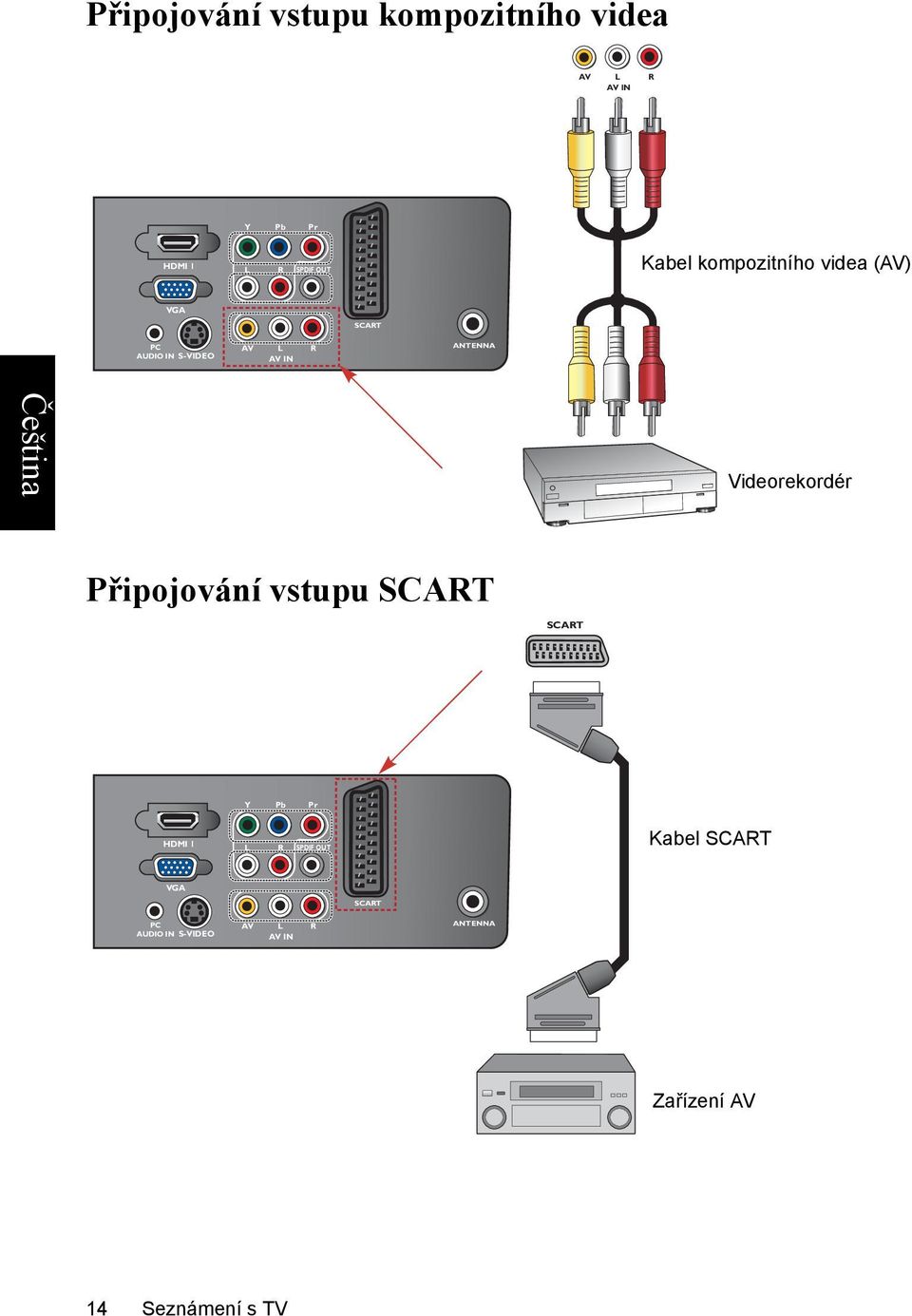 Videorekordér Připojování vstupu SCART SCART Y Pb Pr HDMI 1 L R SPDIF OUT Kabel