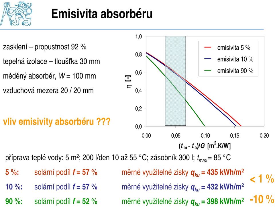 K/W] příprava teplé vody: 5 m 2 ; 200 l/den 10 až 55 C; zásobník 300 l; t max = 85 C 5 %: solární podíl f = 57 % měrné využitelné zisky q ku = 435