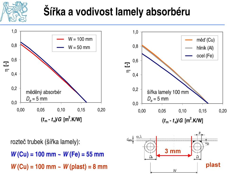 [m 2.K/W] 0,2 0,0 šířka lamely 100 mm D e = 5 mm 0,00 0,05 0,10 0,15 0,20 (t m - t a )/G [m 2.