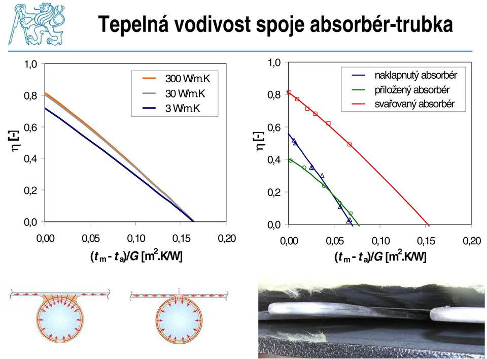 K 1,0 0,8 naklapnutý absorbér přiložený absorbér svařovaný absorbér h