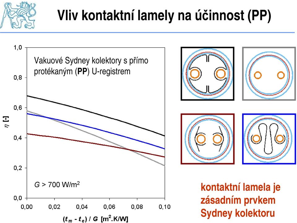 protékaným (PP) U-registrem G > 700 W/m