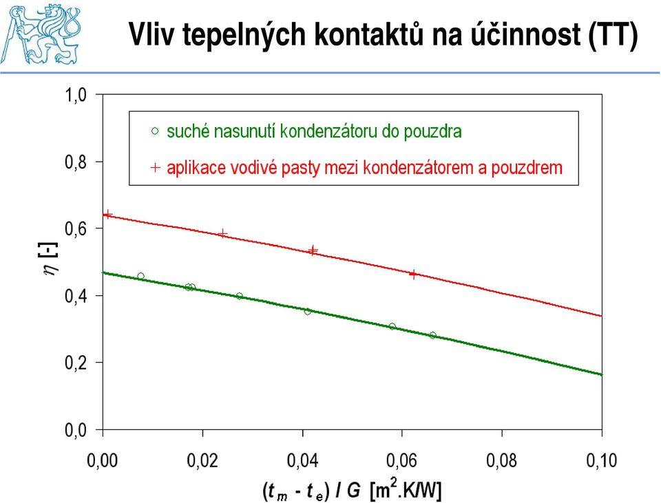 kontaktů