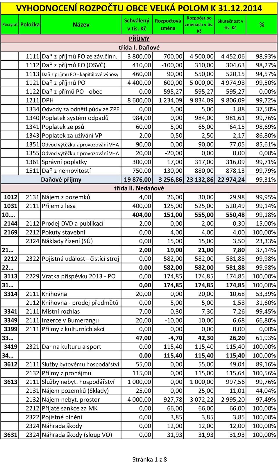 3 800,00 700,00 4 500,00 4 452,06 98,93% 1112 Daň z příjmů FO (OSVČ) 410,00-100,00 310,00 304,63 98,27% 1113 Daň z příjmu FO - kapitálové výnosy 460,00 90,00 550,00 520,15 94,57% 1121 Daň z příjmů PO