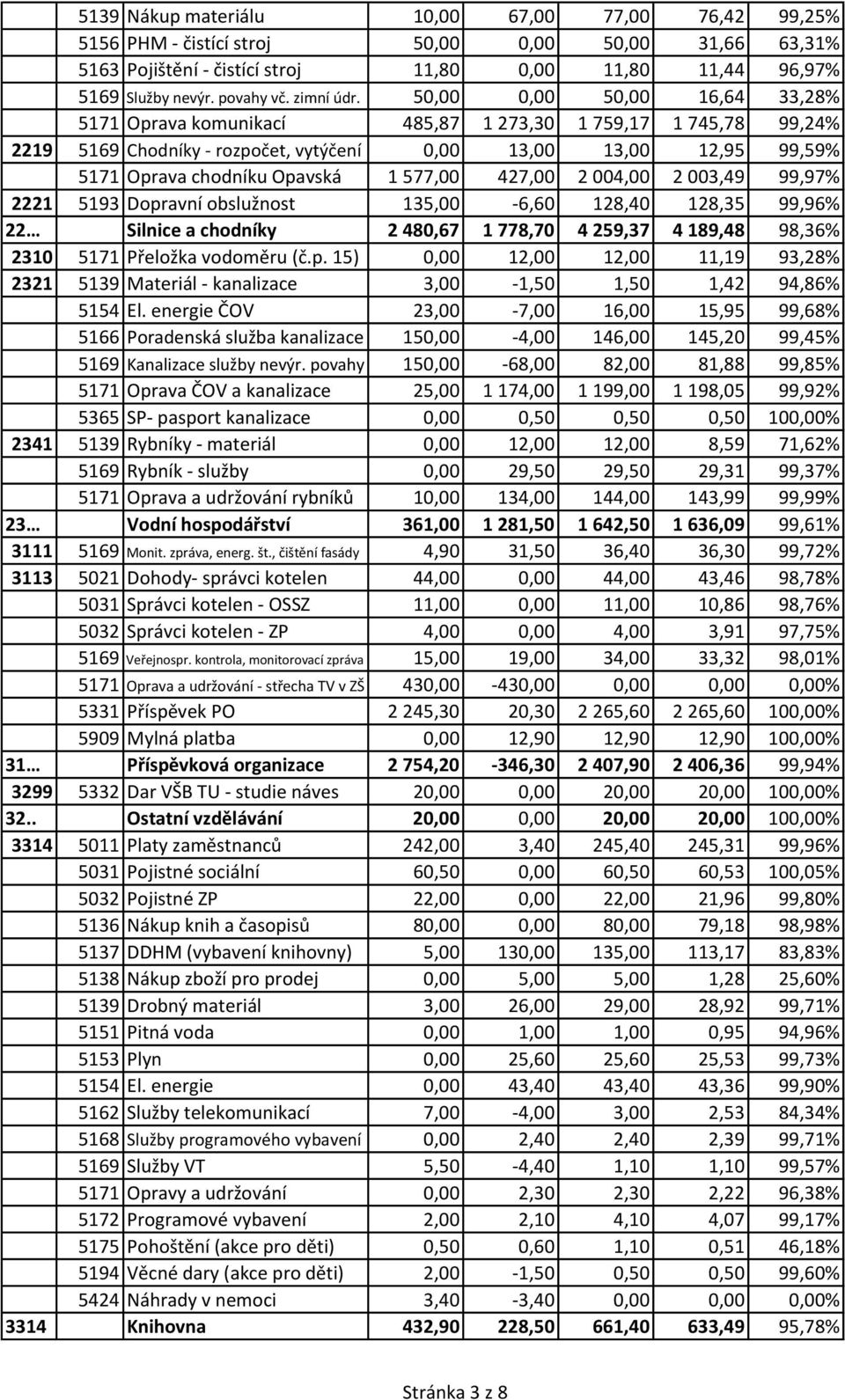 50,00 0,00 50,00 16,64 33,28% 5171 Oprava komunikací 485,87 1 273,30 1 759,17 1 745,78 99,24% 2219 5169 Chodníky - rozpočet, vytýčení 0,00 13,00 13,00 12,95 99,59% 5171 Oprava chodníku Opavská 1