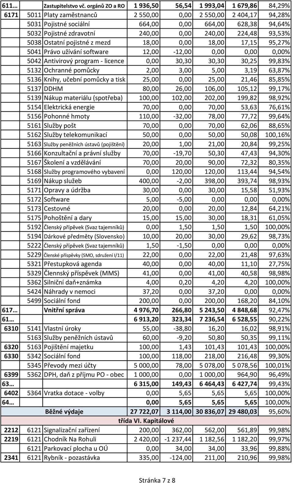 zdravotní 240,00 0,00 240,00 224,48 93,53% 5038 Ostatní pojistné z mezd 18,00 0,00 18,00 17,15 95,27% 5041 Právo užívání software 12,00-12,00 0,00 0,00 0,00% 5042 Antivirový program - licence 0,00