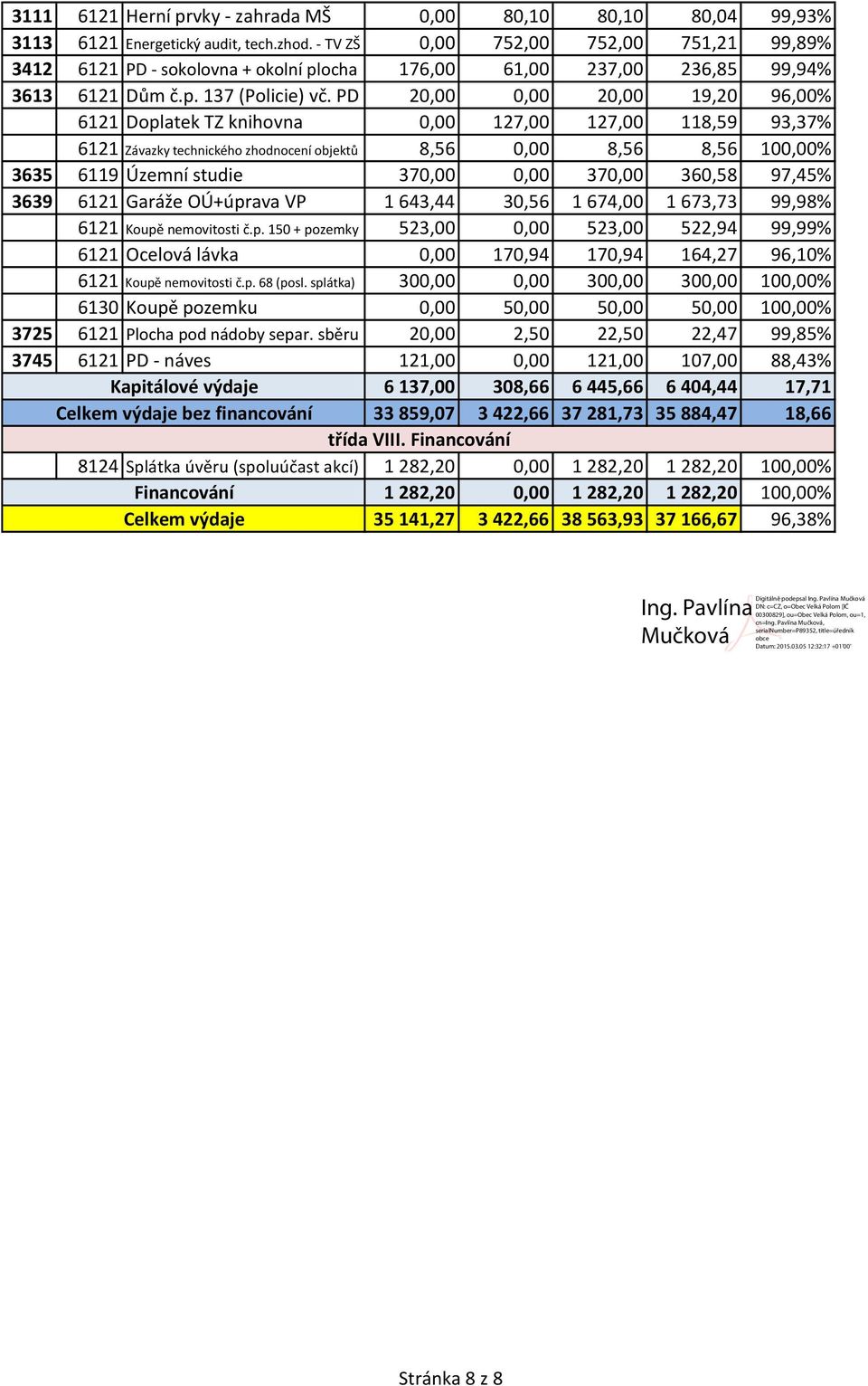 PD 20,00 0,00 20,00 19,20 96,00% 6121 Doplatek TZ knihovna 0,00 127,00 127,00 118,59 93,37% 6121 Závazky technického zhodnocení objektů 8,56 0,00 8,56 8,56 100,00% 3635 6119 Územní studie 370,00 0,00