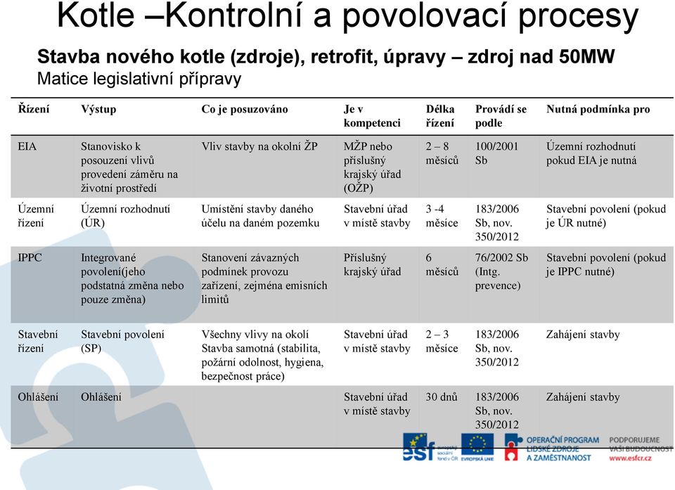 řízení Územní rozhodnutí (ÚR) Umístění stavby daného účelu na daném pozemku Stavební úřad v místě stavby 3-4 měsíce 183/2006 Sb, nov.