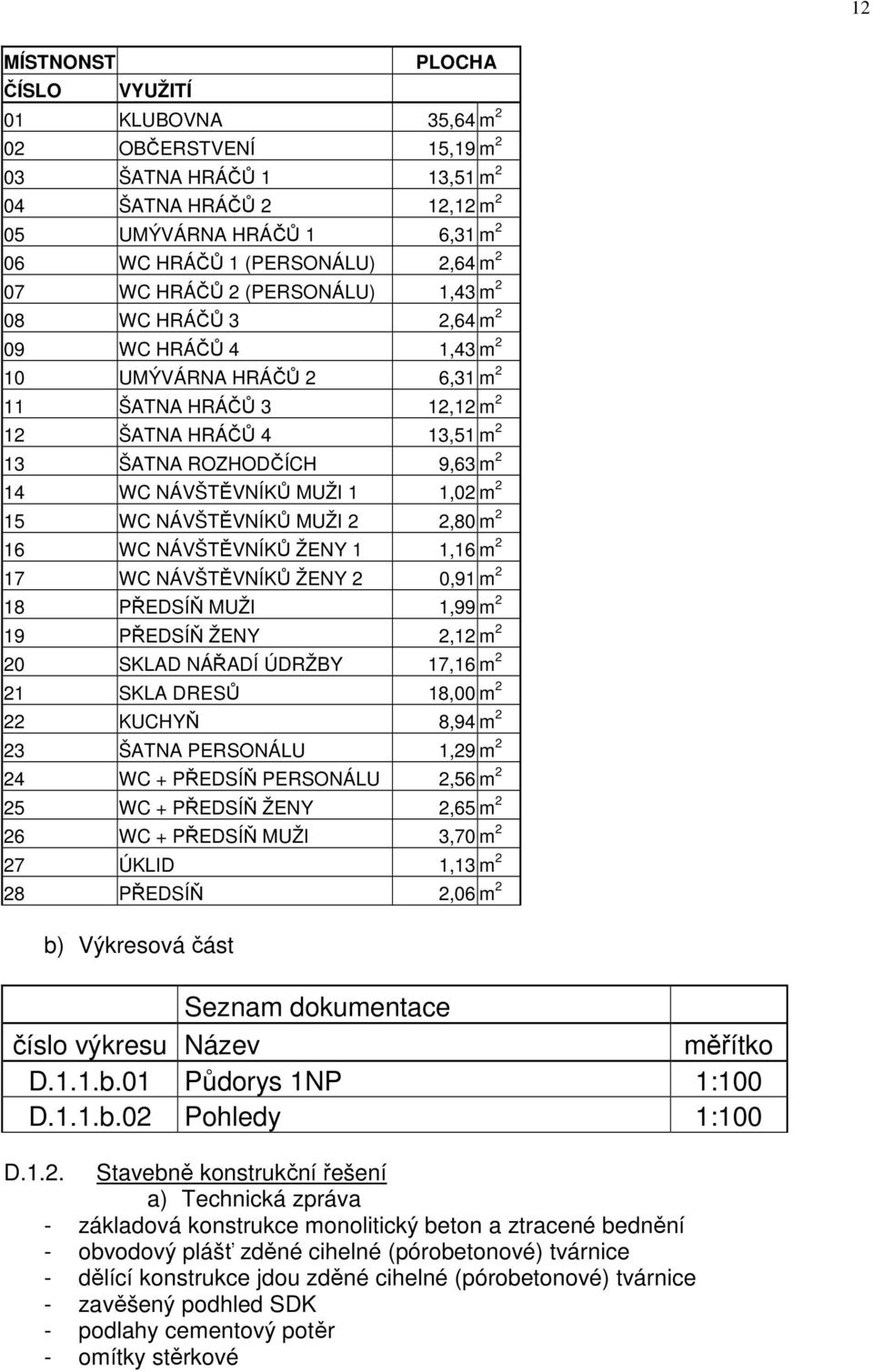 NÁVŠTĚVNÍKŮ MUŽI 1 1,02 m 2 15 WC NÁVŠTĚVNÍKŮ MUŽI 2 2,80 m 2 16 WC NÁVŠTĚVNÍKŮ ŽENY 1 1,16 m 2 17 WC NÁVŠTĚVNÍKŮ ŽENY 2 0,91 m 2 18 PŘEDSÍŇ MUŽI 1,99 m 2 19 PŘEDSÍŇ ŽENY 2,12 m 2 20 SKLAD NÁŘADÍ