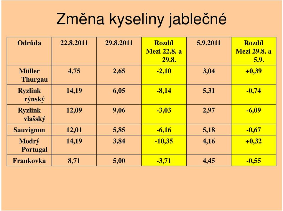 12,09 9,06-3,03 2,97-6,09 Sauvignon 12,01 5,85-6,16 5,18-0,67 Modrý Portugal 14,19