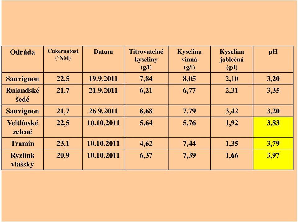 9.2011 8,68 7,79 3,42 3,20 Veltlínské zelené 22,5 10.