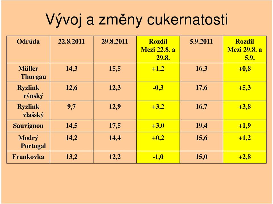 12,9 +3,2 16,7 +3,8 Sauvignon 14,5 17,5 +3,0 19,4 +1,9 Modrý Portugal Vývoj a změny