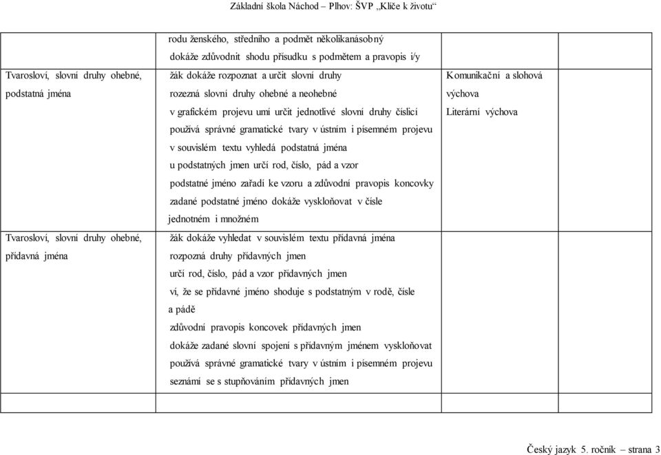 v grafickém projevu umí určit jednotlivé slovní druhy číslicí? používá správné gramatické tvary v ústním i písemném projevu? v souvislém textu vyhledá podstatná jména?