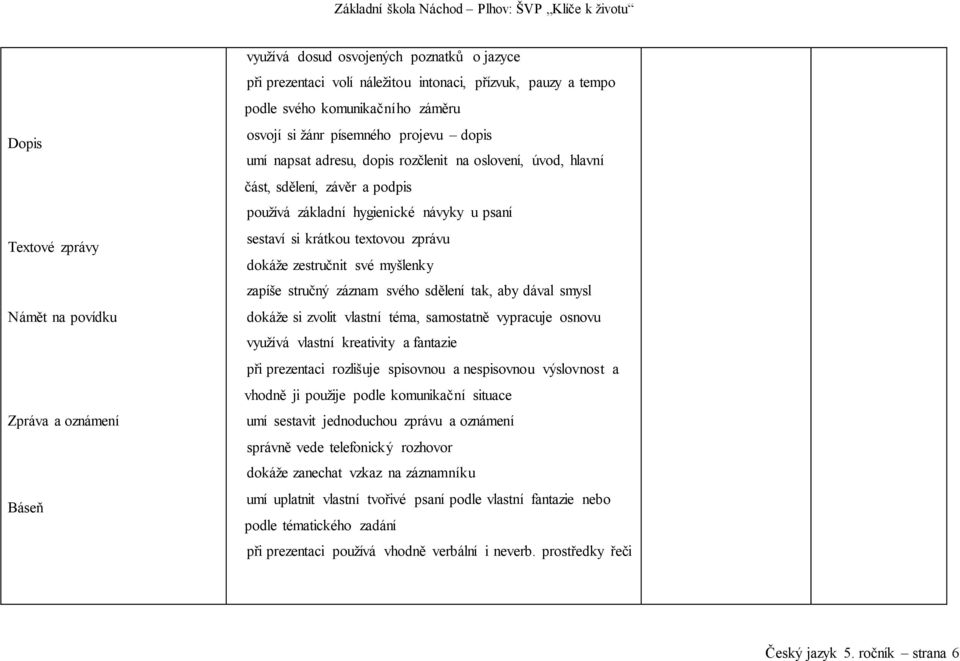 umí napsat adresu, dopis rozčlenit na oslovení, úvod, hlavní část, sdělení, závěr a podpis? používá základní hygienické návyky u psaní? sestaví si krátkou textovou zprávu?