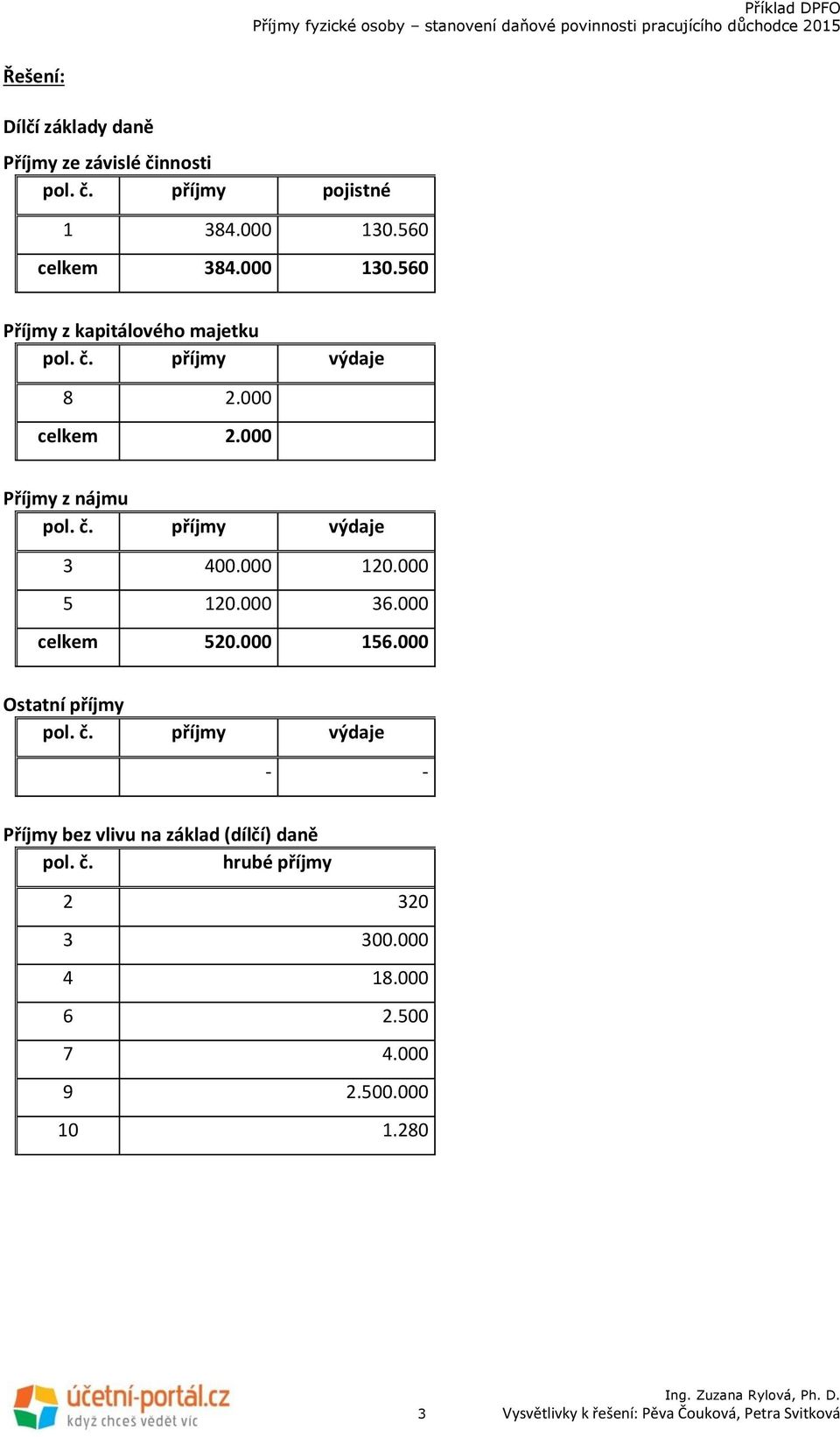 000 celkem 520.000 156.000 Ostatní příjmy - - Příjmy bez vlivu na základ (dílčí) daně pol. č.