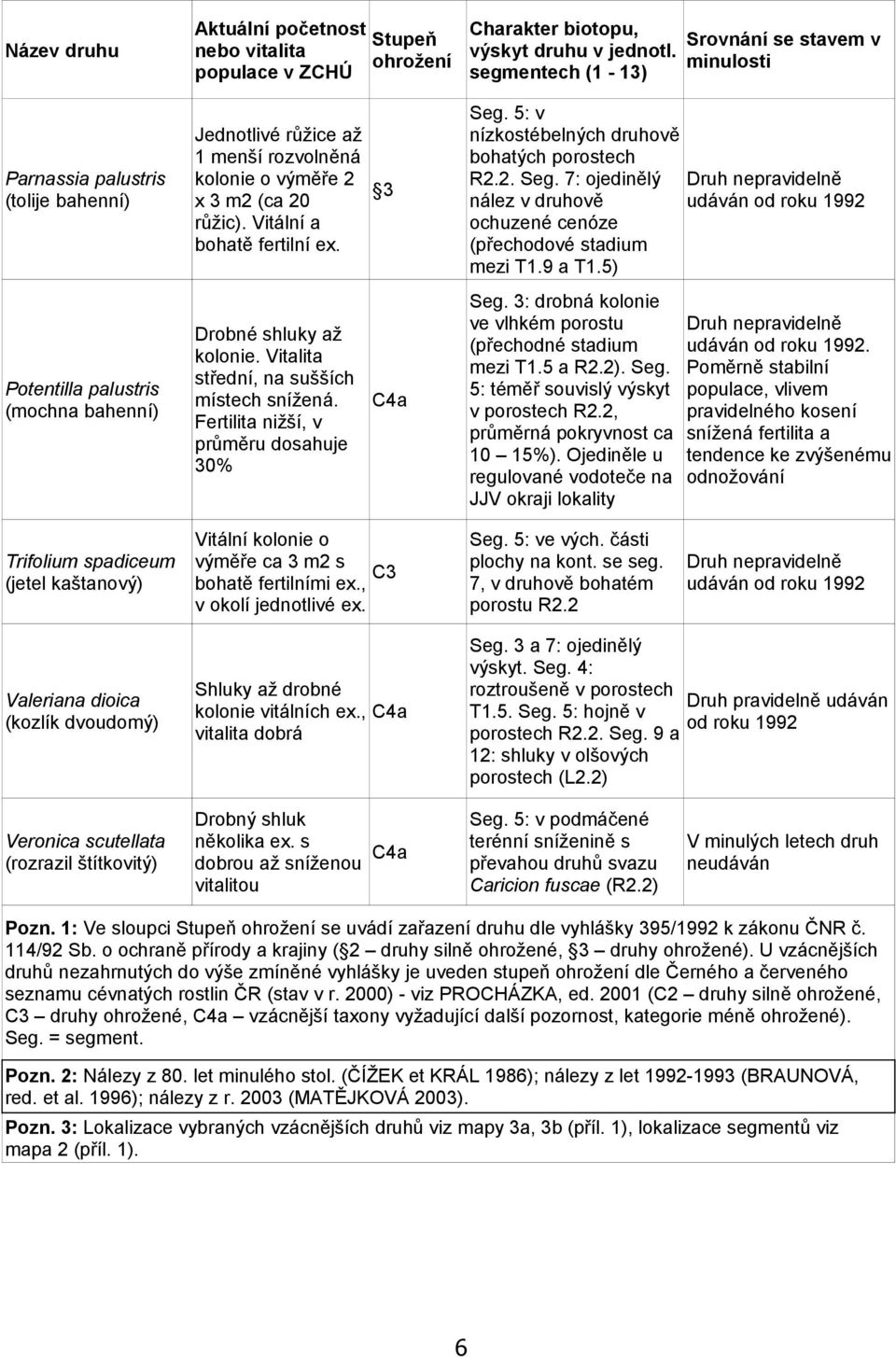 Vitální a bohatě fertilní ex. Seg. 5: v nízkostébelných druhově bohatých porostech R2.2. Seg. 7: ojedinělý Druh nepravidelně nález v druhově udáván od roku 1992 ochuzené cenóze (přechodové stadium mezi T1.