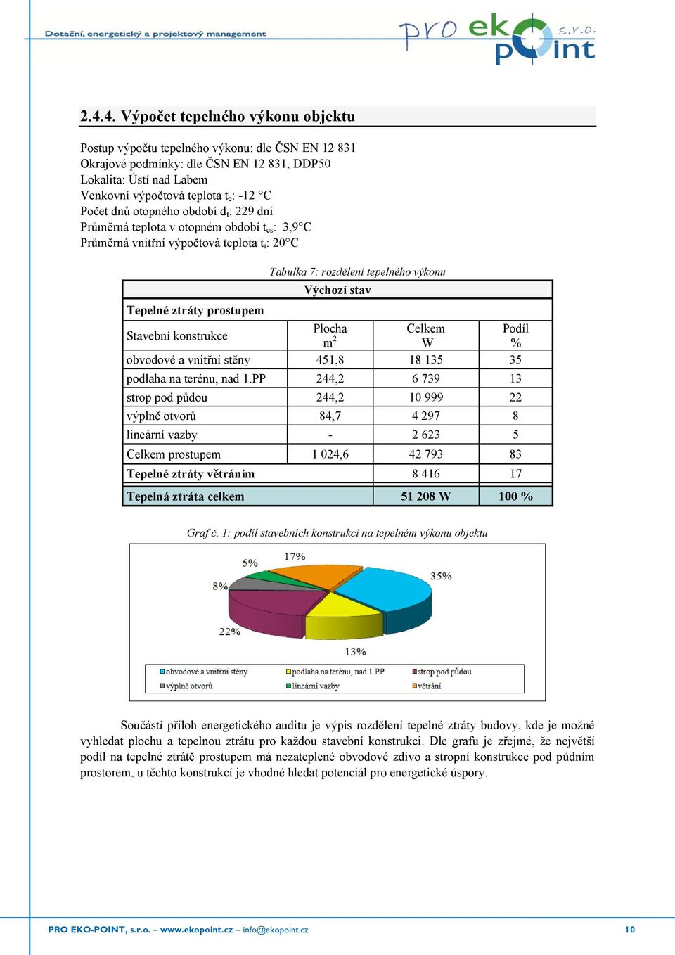 prostupem Stavební konstrukce Plocha Celkem Podíl m 2 % obvodové a vnitřní stěny 451,8 18 135 35 podlaha na terénu, nad 1.