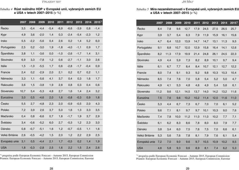 Portugalsko 2,5 0,2-3,0 1,9-1,8-4,0-1,1 0,9 1,7 Španělsko 3,8 1,1-3,6 0,0-1,0-2,6-1,7 1,4 3,1 Slovinsko 6,9 3,3-7,8 1,2 0,6-2,7-1,1 3,0 2,6 Itálie 1,5-1,0-5,5 1,7 0,6-2,8-1,7-0,4 0,9 Francie 2,4