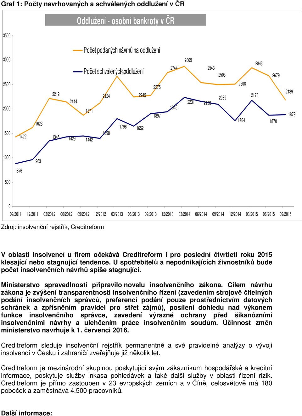 12/2012 03/2013 06/2013 09/2013 12/2013 03/2014 06/2014 09/2014 12/2014 03/2015 06/2015 09/2015 Zdroj: insolvenční rejstřík, Creditreform V oblasti insolvencí u firem očekává Creditreform i pro