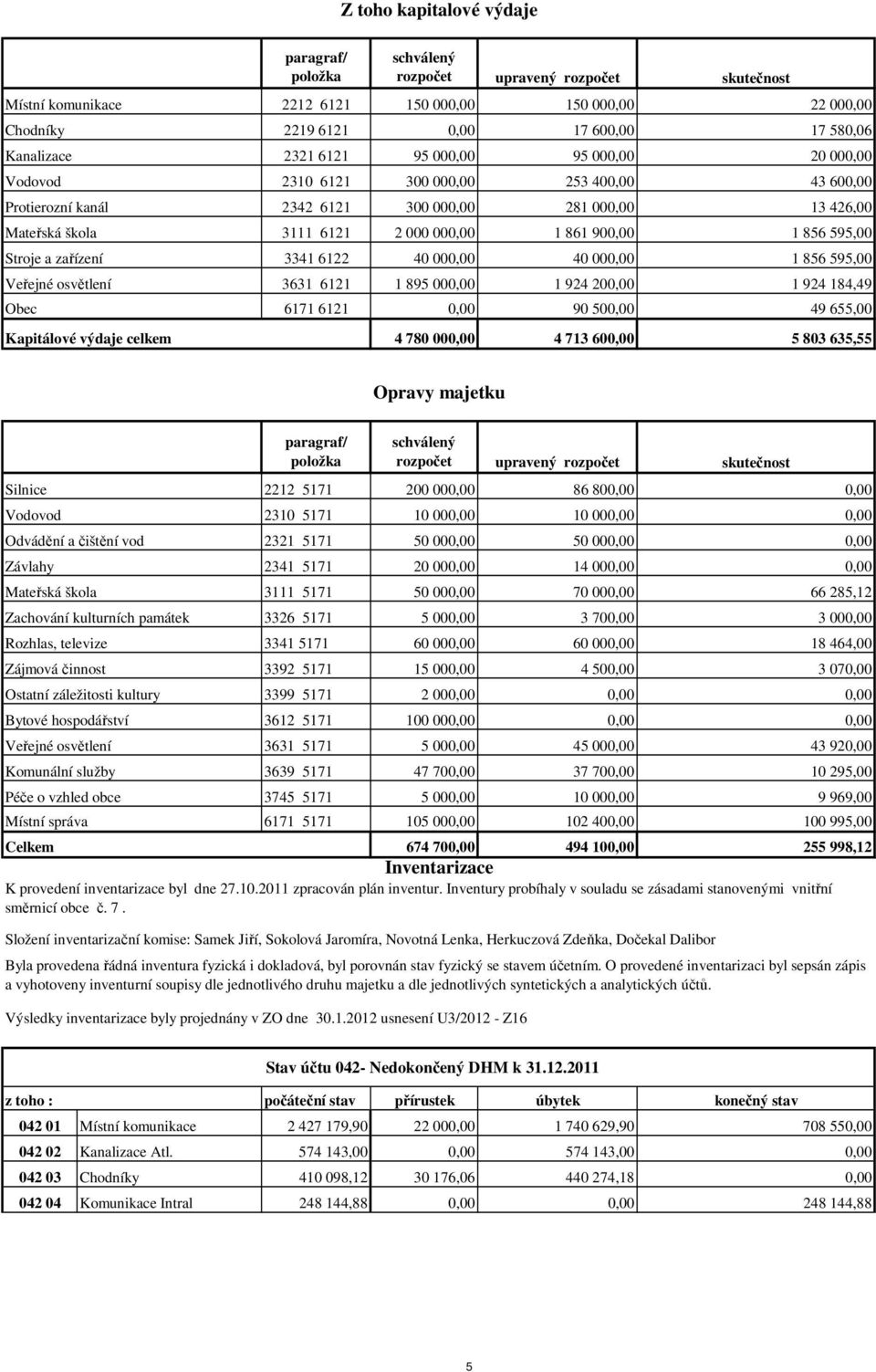 osvětlení Obec Kapitálové výdaje celkem 3631 6121 1 895 00 1 924 20 1 924 184,49 6171 6121 90 50 49 655,00 4 780 00 4 713 60 5 803 635,55 Opravy majetku paragraf/ položka rozpočet Silnice 2212 5171