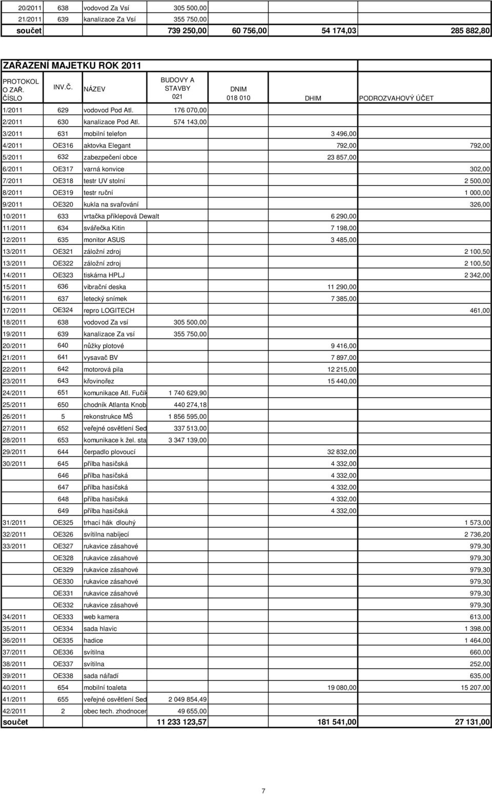 574 143,00 3/2011 631 mobilní telefon 4/2011 OE316 aktovka Elegant 792,00 792,00 5/2011 632 zabezpečení obce 6/2011 OE317 varná konvice 302,00 7/2011 OE318 testr UV stolní 2 50 8/2011 OE319 testr