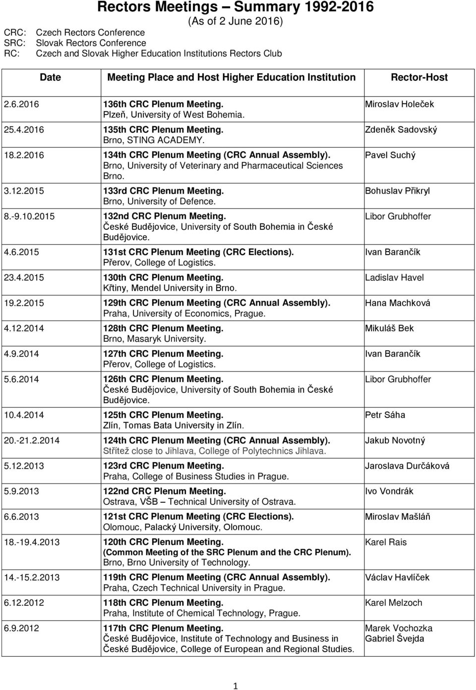Brno, University of Veterinary and Pharmaceutical Sciences Brno. 3.12.2015 133rd CRC Plenum Meeting. 8.-9.10.2015 132nd CRC Plenum Meeting. 4.6.2015 131st CRC Plenum Meeting (CRC Elections).