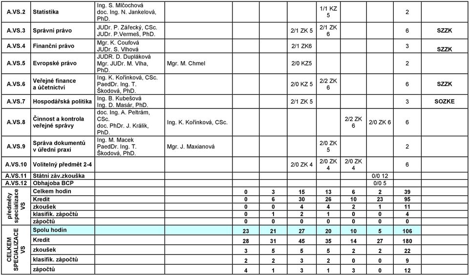 .8 Činnost a kontrola CSc. veřejné správy doc. PhDr. J. Králik, A..9 Ing. M. Macek Správa dokumentů PaedDr. Ing. T. v úřední praxi Škodová, /1 ZK 5 5 /1 ZK /1 ZK Mgr. M. Chmel /0 KZ5 Ing. K. Kořínková, CSc.