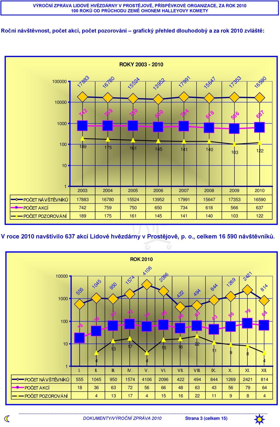 637 POČET POZOROVÁNÍ 189 175 161 145 141 140 103 122 V roce 2010 navštívilo 637 akcí Lidové hvězdárny v Prostějově, p. o., celkem 16 590 návštěvníků.