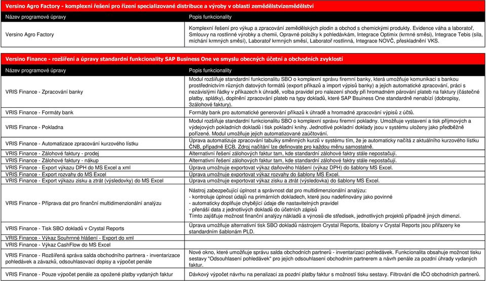 Evidence váha a laboratoř, Smlouvy na rostlinné výrobky a chemii, Opravné položky k pohledávkám, Integrace Optimix (krmné směsi), Integrace Tebis (sila, míchání krmných směsí), Laboratoř krmných