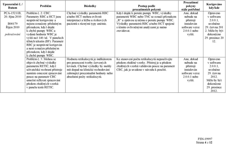 V panelech tělních tekutin (BF): Parametr RBC je nesprávně korigován a není označen příslušným příznakem, když dojde k chybě pumpy WBC. Problém č.