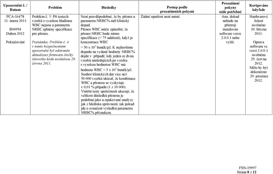 K nejhoršímu dopadu na vydané hodnoty NRBC% dojde v případě, kdy jeden ze dvou vzorků následujících po vzorku s vysokou hodnotou WBC má hodnotu WBC < 5 x 10 3 buněk/μl.