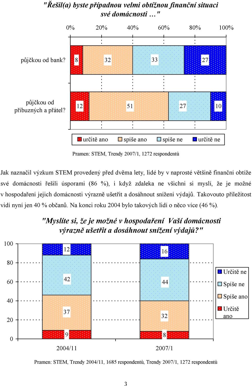 zdaleka ne všichni si myslí, že je možné v hospodaření jejich domácnosti výrazně ušetřit a dosáhnout snížení výdajů. Takovouto příležitost vidí nyní jen 40 % občanů.