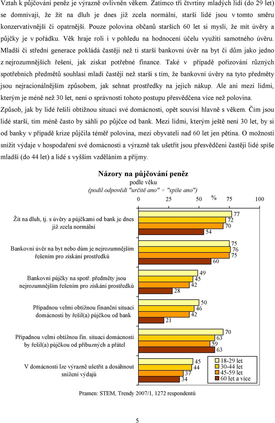 Pouze polovina občanů starších 60 let si myslí, že mít úvěry a půjčky je v pořádku. Věk hraje roli i v pohledu na hodnocení účelu využití samotného úvěru.