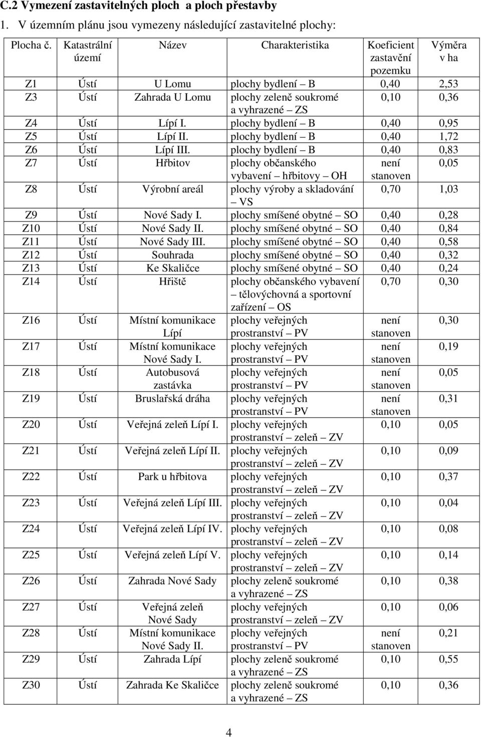 Ústí Lípí I. plochy bydlení B 0,40 0,95 Z5 Ústí Lípí II. plochy bydlení B 0,40 1,72 Z6 Ústí Lípí III.