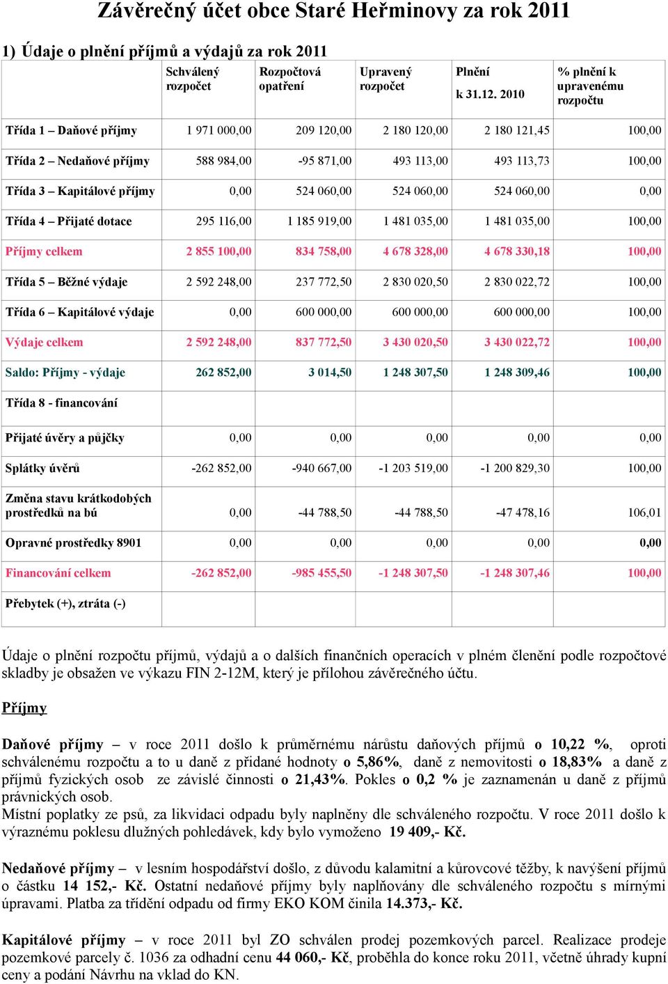 Kapitálové příjmy 0,00 524 060,00 524 060,00 524 060,00 0,00 Třída 4 Přijaté dotace 295 116,00 1 185 919,00 1 481 035,00 1 481 035,00 100,00 Příjmy celkem 2 855 100,00 834 758,00 4 678 328,00 4 678