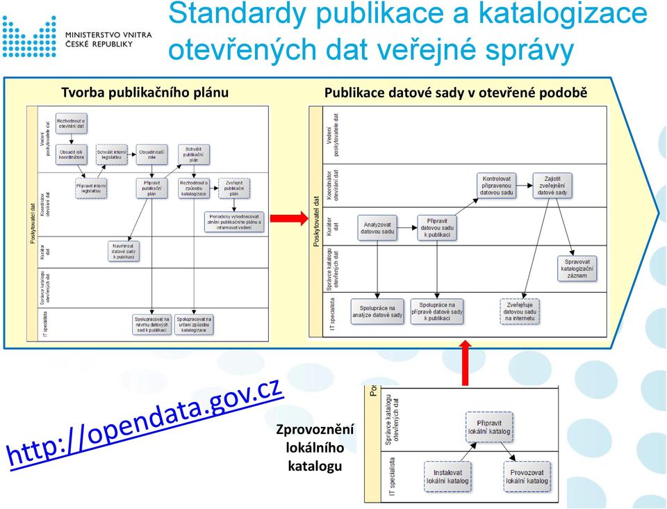 publikačního plánu Publikace datové sady