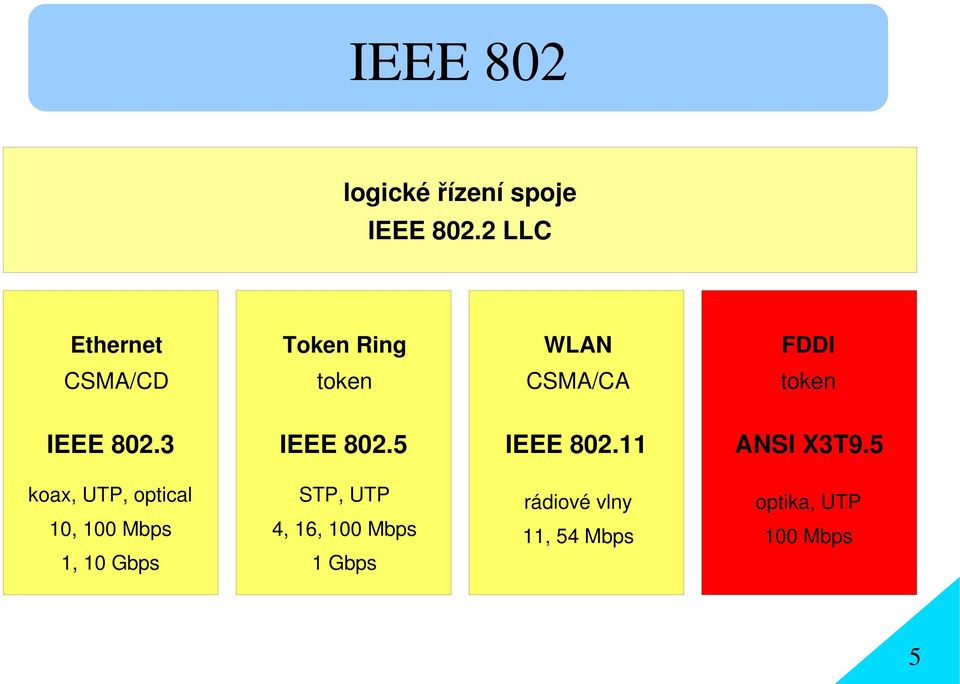 IEEE 802.3 IEEE 802.5 IEEE 802.11 ANSI X3T9.