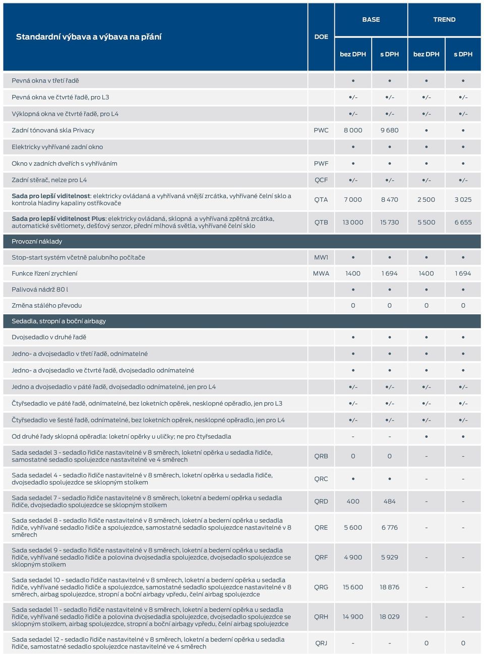 kapaliny ostřikovače Sada pro lepší viditelnost Plus: elektricky ovládaná, sklopná a vyhřívaná zpětná zrcátka, automatické světlomety, dešťový senzor, přední mlhová světla, vyhřívané čelní sklo QTA 7