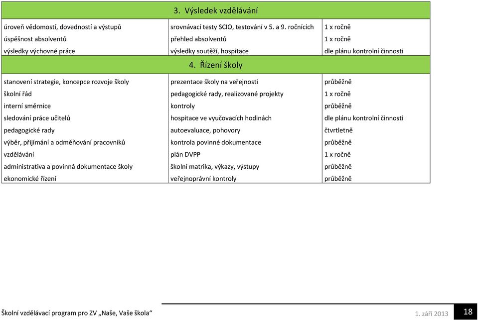 Řízení školy stanovení strategie, koncepce rozvoje školy prezentace školy na veřejnosti průběžně školní řád pedagogické rady, realizované projekty 1 x ročně interní směrnice kontroly průběžně