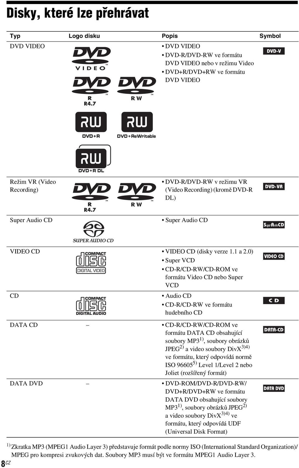 0) Super VCD CD-R/CD-RW/CD-ROM ve formátu Video CD nebo Super VCD CD Audio CD CD-R/CD-RW ve formátu hudebního CD DATA CD CD-R/CD-RW/CD-ROM ve formátu DATA CD obsahující soubory MP3 1), soubory