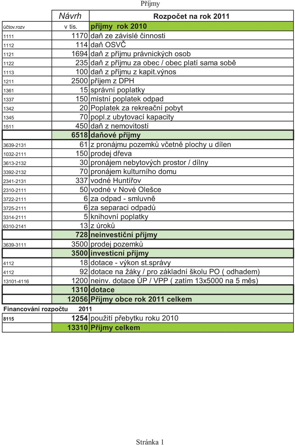 výnos 1211 2500 p íjem z DPH 1361 15 správní poplatky 1337 150 místní poplatek odpad 1342 20 Poplatek za rekrea ní pobyt 1345 70 popl.