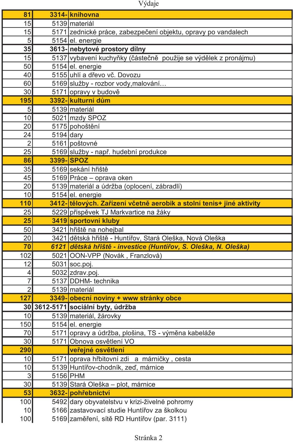 Dovozu 60 5169 služby - rozbor vody,malování 30 5171 opravy v budov 195 3392- kulturní d m 5 5139 materiál 10 5021 mzdy SPOZ 20 5175 pohošt ní 24 5194 dary 2 5161 poštovné 25 5169 služby - nap.
