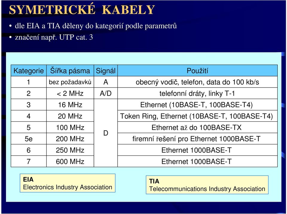 6 MHz Etheret (0BASE-T, 00BASE-T4) 4 0 MHz Toke Rig, Etheret (0BASE-T, 00BASE-T4) 5 00 MHz Etheret až do 00BASE-TX D 5e 00