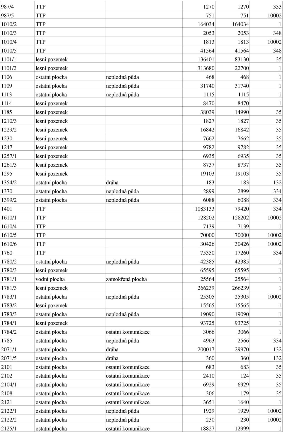 1185 lesní pozemek 38039 14990 35 1210/3 lesní pozemek 1827 1827 35 1229/2 lesní pozemek 16842 16842 35 1230 lesní pozemek 7662 7662 35 1247 lesní pozemek 9782 9782 35 1257/1 lesní pozemek 6935 6935