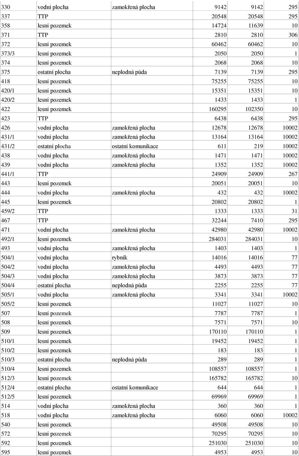 102350 10 423 TTP 6438 6438 295 426 vodní plocha zamokřená plocha 12678 12678 10002 431/1 vodní plocha zamokřená plocha 13164 13164 10002 431/2 ostatní plocha ostatní komunikace 611 219 10002 438