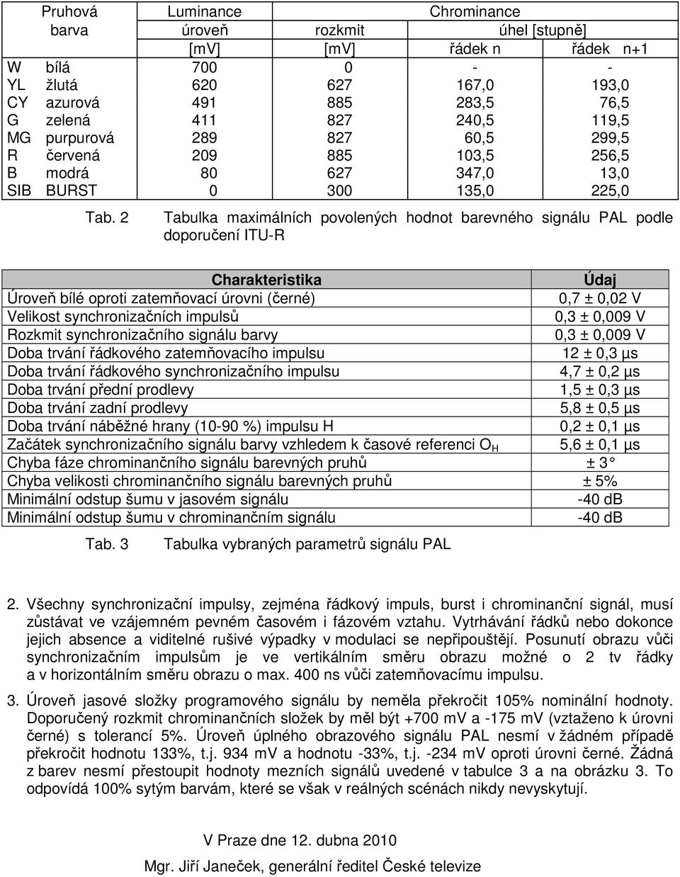 2 Tabulka maximálních povolených hodnot barevného signálu PAL podle doporučení ITU-R Charakteristika Údaj Úroveň bílé oproti zatemňovací úrovni (černé) 0,7 ± 0,02 V Velikost synchronizačních impulsů