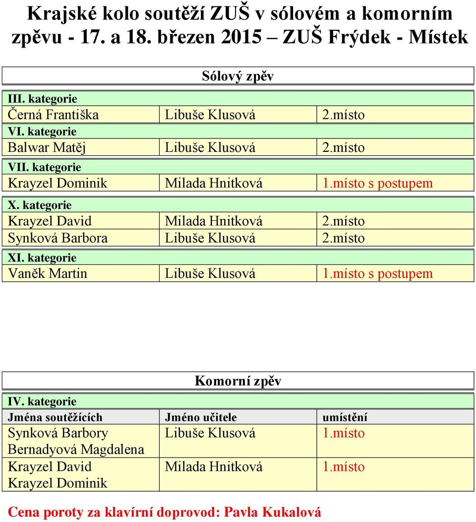 místo VI Krayzel Dominik Milada Hnitková X. kategorie Krayzel David Milada Hnitková 2.místo Synková Barbora Libuše Klusová 2.