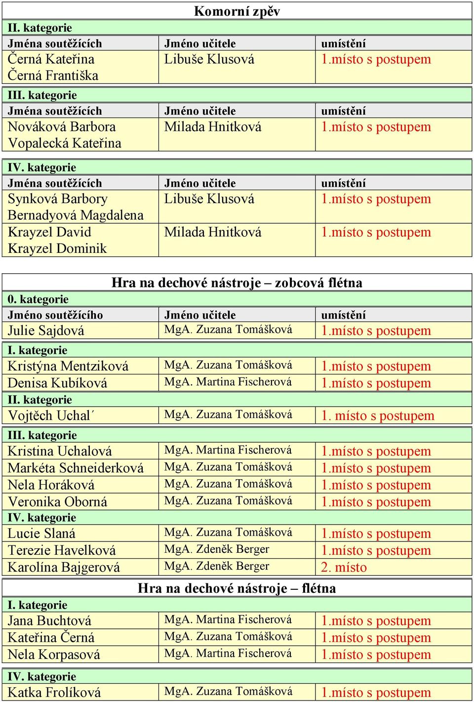 Martina Fischerová I Vojtěch Uchal MgA. Zuzana Tomášková 1. místo s postupem Kristina Uchalová MgA. Martina Fischerová Markéta Schneiderková MgA. Zuzana Tomášková Nela Horáková MgA.